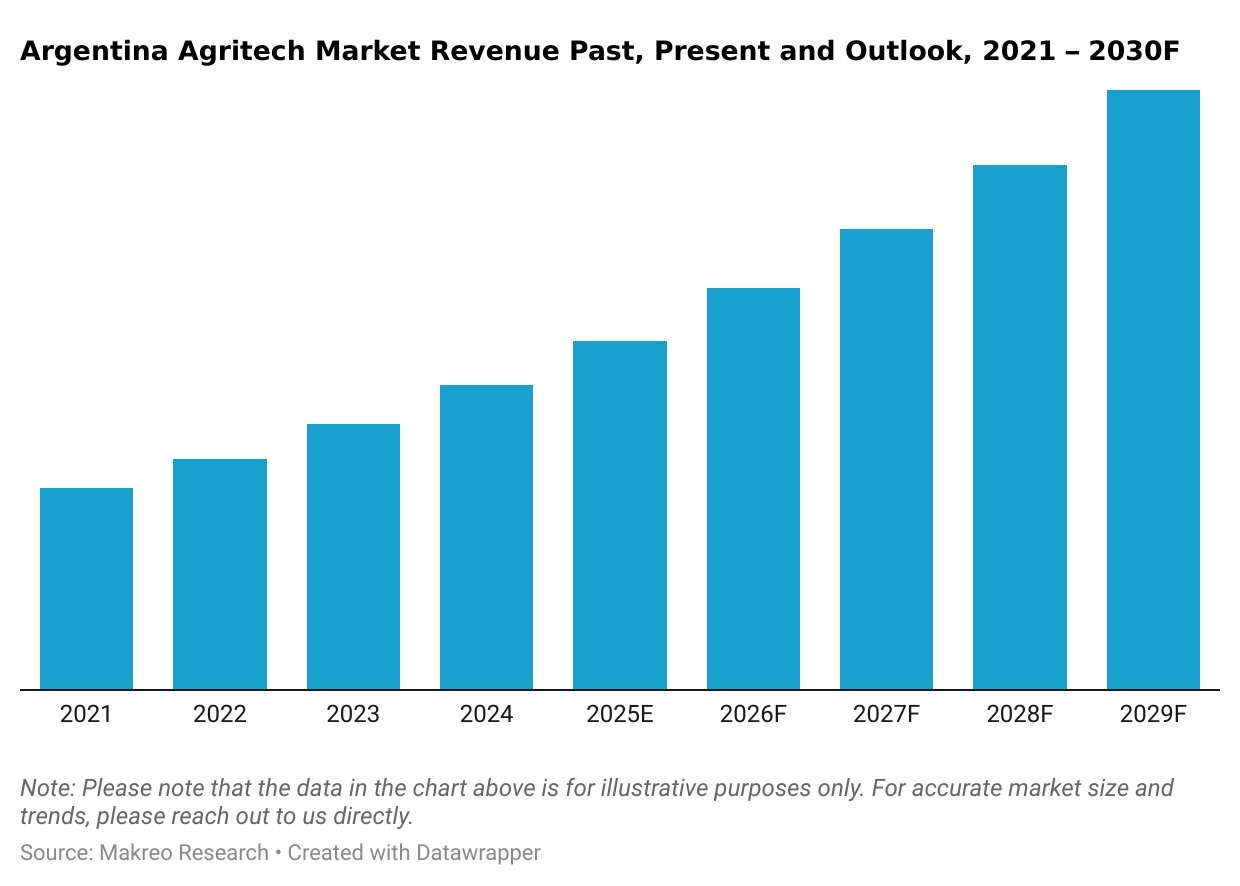 Argentina Agritech Market Revenue
